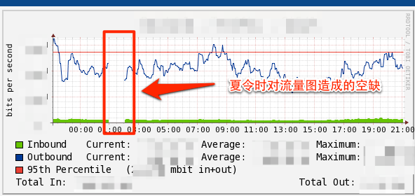 夏令时造成的空缺